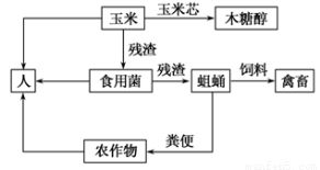 解析生態(tài)農(nóng)業(yè)示意圖 哪個(gè)說(shuō)法不正確？